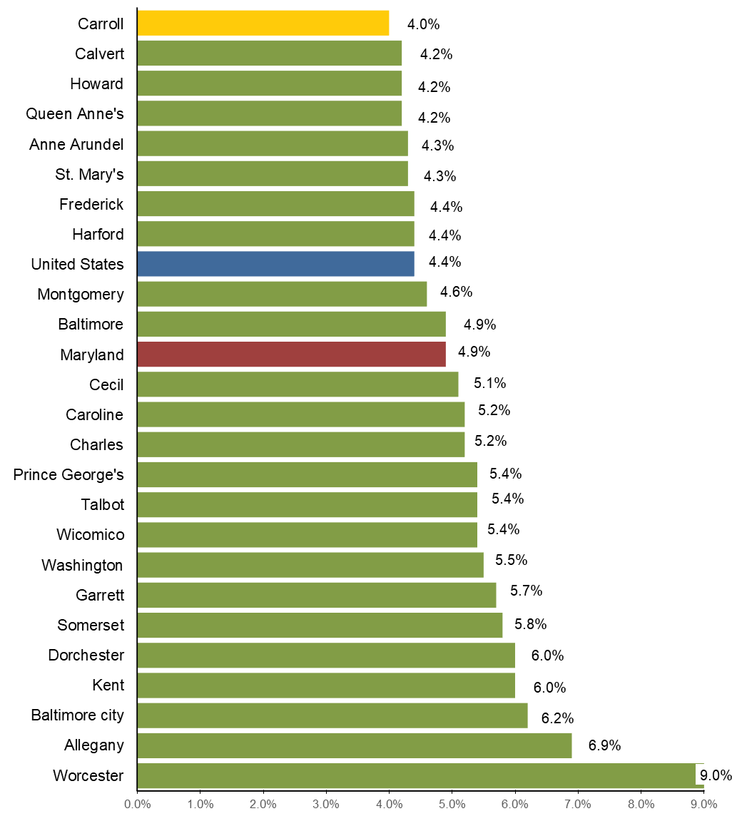 Image of bar graph with Maryland unemployment rankings. Carroll 3.4% Queen Anne's 3.6% Calvert 3.7% St. Mary's 3.7% Anne Arundel 3.8% Howard 3.8% Frederick 3.9% Harford 4.0% Montgomery 4.2% United States 4.3% Baltimore 4.6% Caroline 4.6% Maryland 4.6% Cecil 4.7% Talbot 4.8% Charles 5.0% Washington 5.1% Wicomico 5.1% Garrett 5.2% Prince George's 5.3% Somerset 5.4% Dorchester 5.6% Kent 5.8% Baltimore city 6.3% Allegany 6.8% Worcester 9.8%