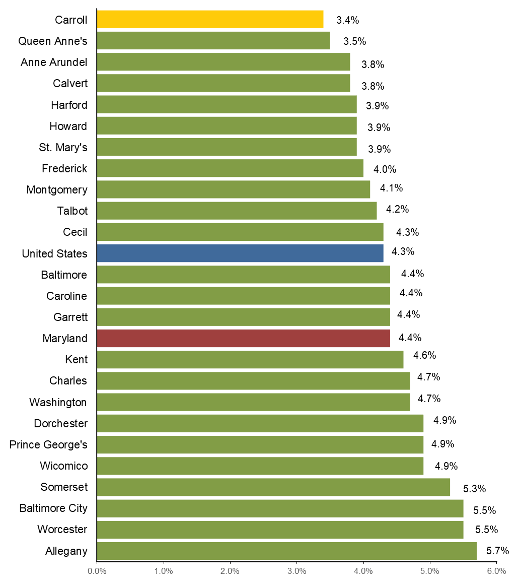 Image of bar graph with all Maryland counties unemployment rates